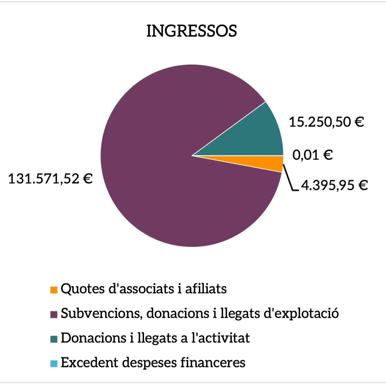 Gràfic de sectors on es mostren els ingressos del 2025. Subvencions, donacions i llegats d'explotació 131.571,52€; Donacions i llegats a l'activitat 15.250,50€; Quotes d'associats i afiliats 4.395,95€; Excedent despeses financeres 0,01€.